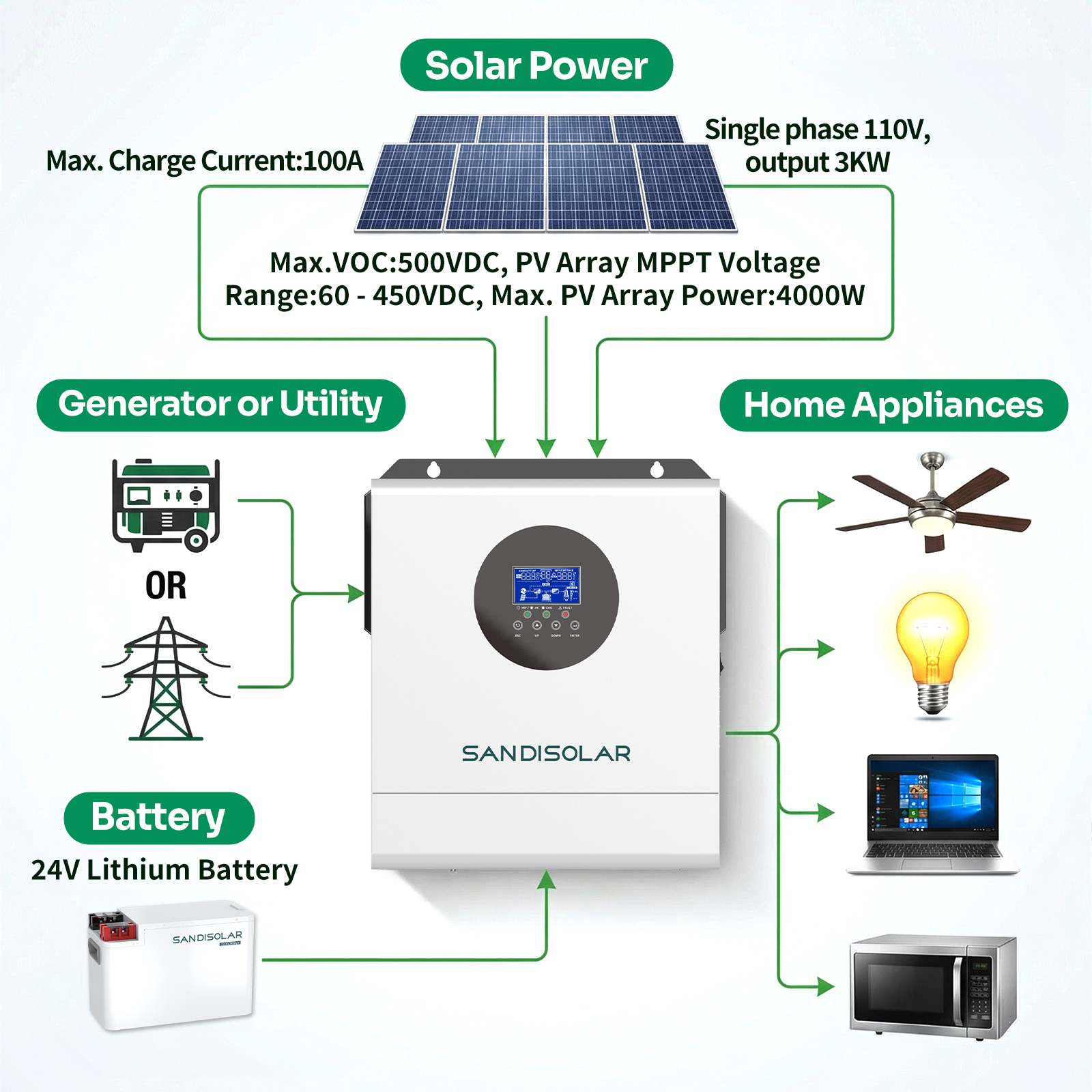 SANDISOLAR 3KW Hybrid Solar In - Drone Solar Charger reseña y precio